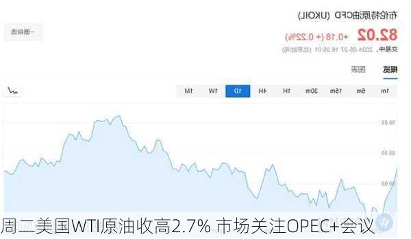 周二美国WTI原油收高2.7% 市场关注OPEC+会议