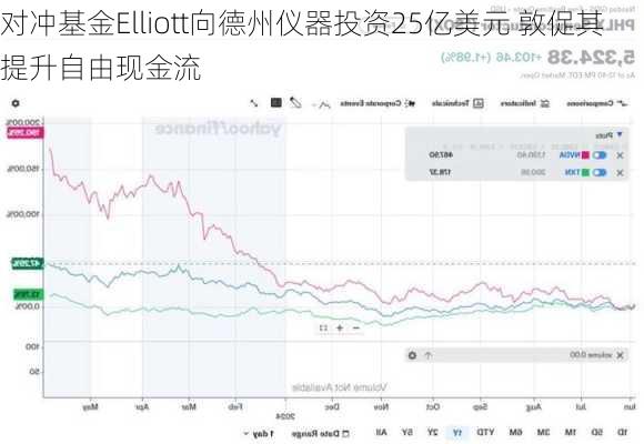 对冲基金Elliott向德州仪器投资25亿美元 敦促其提升自由现金流