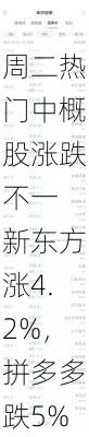 周二热门中概股涨跌不一 新东方涨4.2%，拼多多跌5%