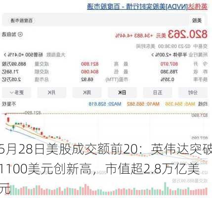 5月28日美股成交额前20：英伟达突破1100美元创新高，市值超2.8万亿美元