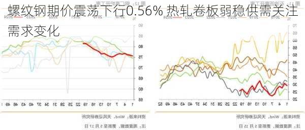 螺纹钢期价震荡下行0.56% 热轧卷板弱稳供需关注需求变化