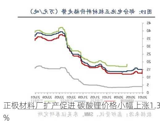 正极材料厂扩产促进 碳酸锂价格小幅上涨1.3%