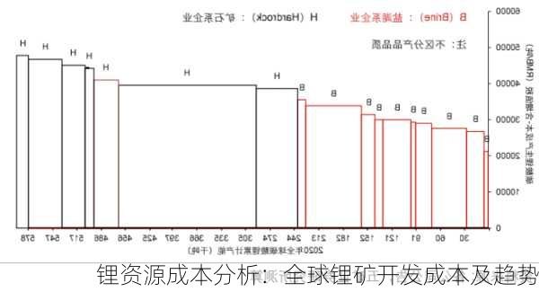 锂资源成本分析：全球锂矿开发成本及趋势