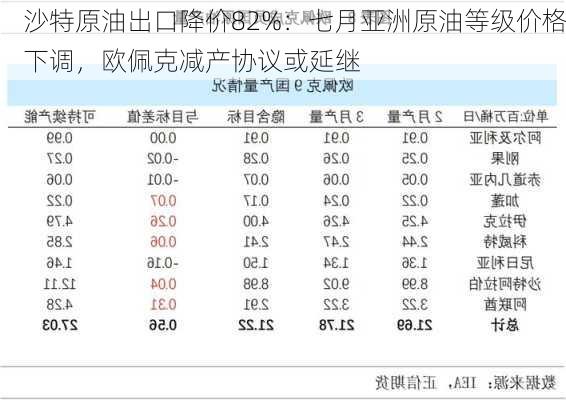 沙特原油出口降价82%：七月亚洲原油等级价格下调，欧佩克减产协议或延继