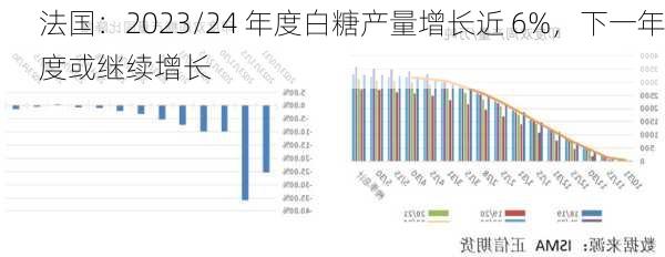 法国：2023/24 年度白糖产量增长近 6%，下一年度或继续增长