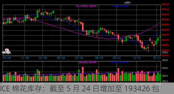 ICE 棉花库存：截至 5 月 24 日增加至 193426 包