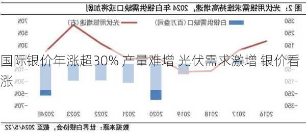 国际银价年涨超30% 产量难增 光伏需求激增 银价看涨