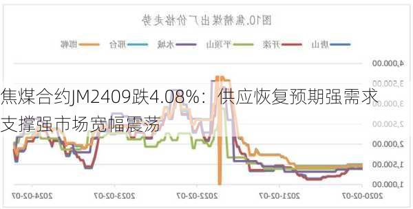 焦煤合约JM2409跌4.08%：供应恢复预期强需求支撑强市场宽幅震荡