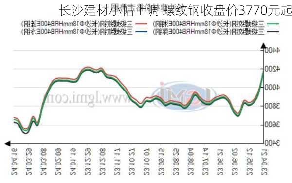 长沙建材小幅上调 螺纹钢收盘价3770元起