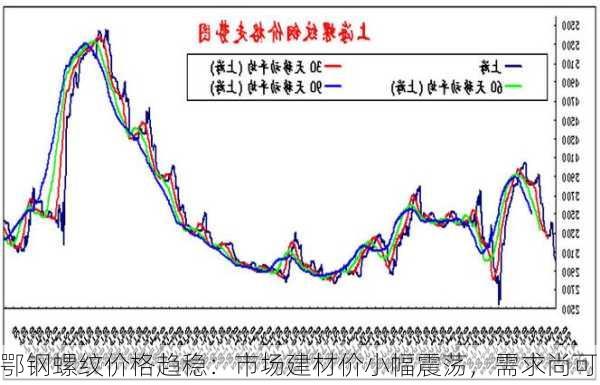 鄂钢螺纹价格趋稳：市场建材价小幅震荡，需求尚可