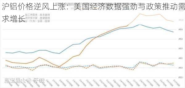 沪铝价格逆风上涨：美国经济数据强劲与政策推动需求增长