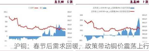 沪铜：春节后需求回暖，政策带动铜价震荡上行