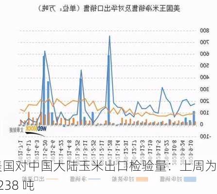 美国对中国大陆玉米出口检验量：上周为 87238 吨