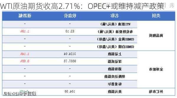 WTI原油期货收高2.71%：OPEC+或维持减产政策