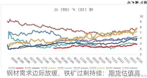 钢材需求边际放缓，铁矿过剩持续：期货估值高