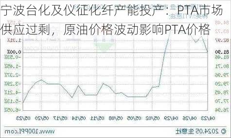 宁波台化及仪征化纤产能投产：PTA市场供应过剩，原油价格波动影响PTA价格