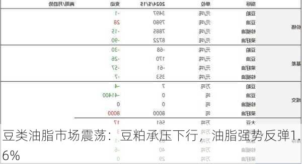 豆类油脂市场震荡：豆粕承压下行，油脂强势反弹1.6%