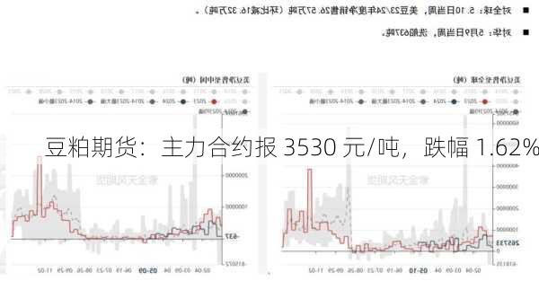 豆粕期货：主力合约报 3530 元/吨，跌幅 1.62%