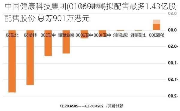 中国健康科技集团(01069.HK)拟配售最多1.43亿股配售股份 总筹901万港元