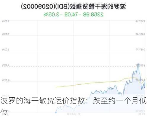 波罗的海干散货运价指数：跌至约一个月低位