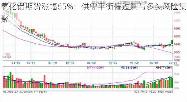 氧化铝期货涨幅65%：供需平衡偏过剩与多头风险集聚