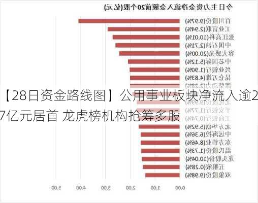 【28日资金路线图】公用事业板块净流入逾27亿元居首 龙虎榜机构抢筹多股