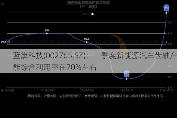 蓝黛科技(002765.SZ)：一季度新能源汽车齿轴产能综合利用率在70%左右