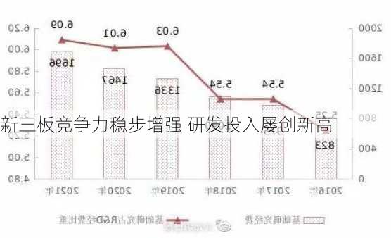 新三板竞争力稳步增强 研发投入屡创新高