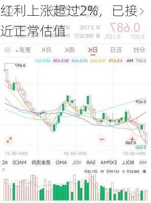 红利上涨超过2%，已接近正常估值