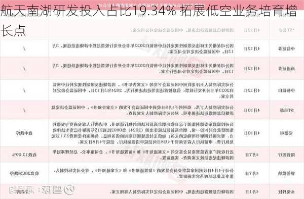 航天南湖研发投入占比19.34% 拓展低空业务培育增长点