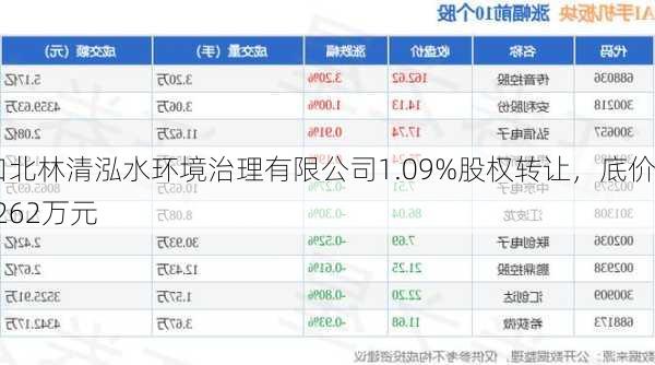 海口北林清泓水环境治理有限公司1.09%股权转让，底价60.262万元