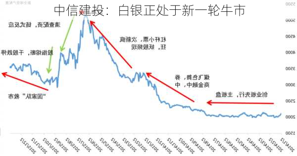 中信建投：白银正处于新一轮牛市