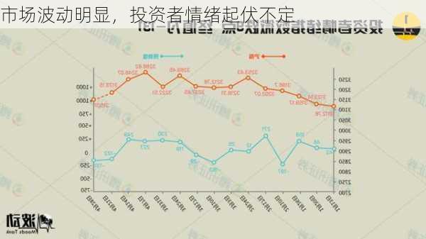 市场波动明显，投资者情绪起伏不定