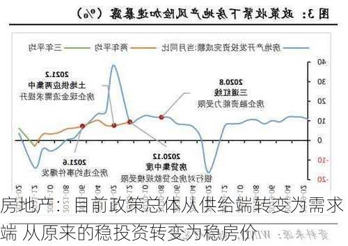 房地产：目前政策总体从供给端转变为需求端 从原来的稳投资转变为稳房价