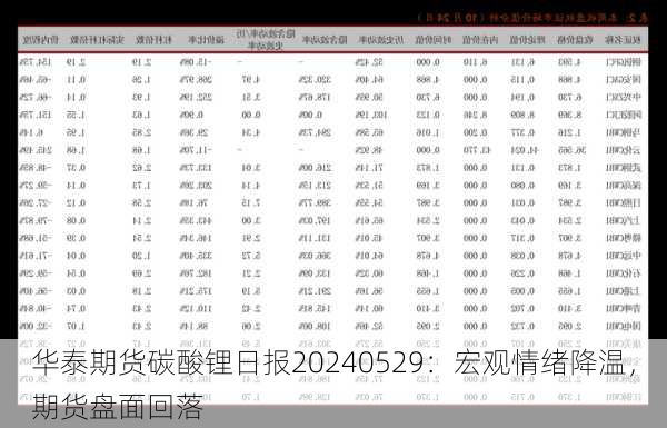 华泰期货碳酸锂日报20240529：宏观情绪降温，期货盘面回落