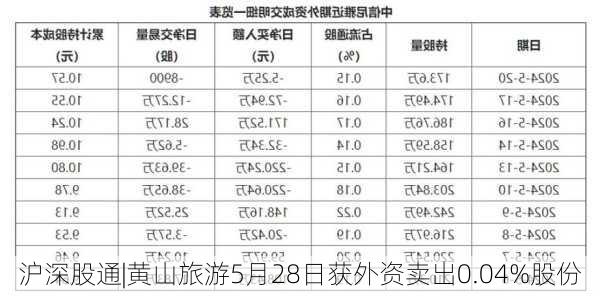 沪深股通|黄山旅游5月28日获外资卖出0.04%股份