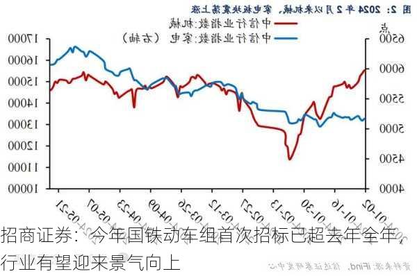 招商证券：今年国铁动车组首次招标已超去年全年，行业有望迎来景气向上