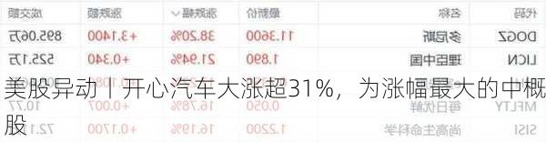 美股异动丨开心汽车大涨超31%，为涨幅最大的中概股