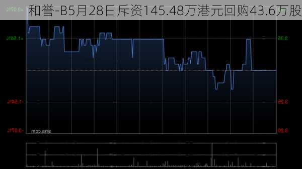 和誉-B5月28日斥资145.48万港元回购43.6万股