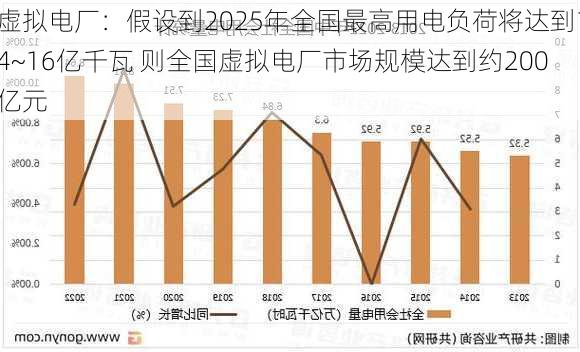 虚拟电厂：假设到2025年全国最高用电负荷将达到14~16亿千瓦 则全国虚拟电厂市场规模达到约200亿元