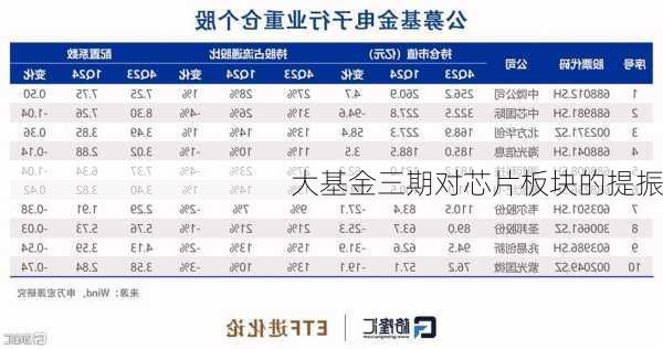 大基金三期对芯片板块的提振