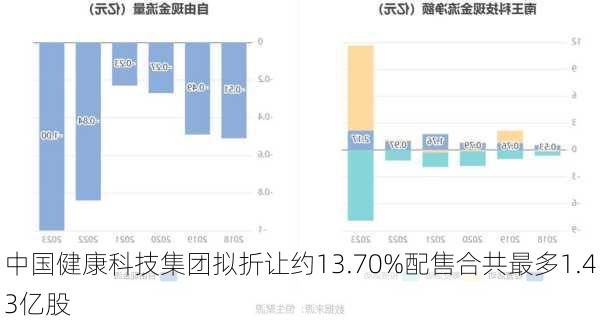 中国健康科技集团拟折让约13.70%配售合共最多1.43亿股