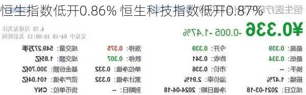 恒生指数低开0.86% 恒生科技指数低开0.87%