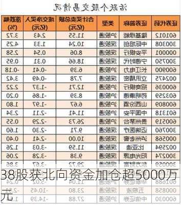 38股获北向资金加仓超5000万元