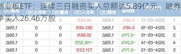 创业板ETF：连续三日融资买入总额达5.89亿元，融券净买入26.46万股