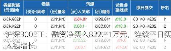 沪深300ETF：融资净买入822.11万元，连续三日买入额增长