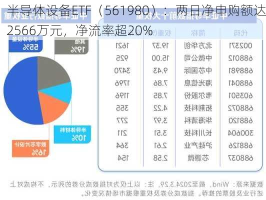 半导体设备ETF（561980）：两日净申购额达2566万元，净流率超20%