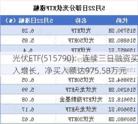 光伏ETF(515790)：连续三日融资买入增长，净买入额达975.58万元