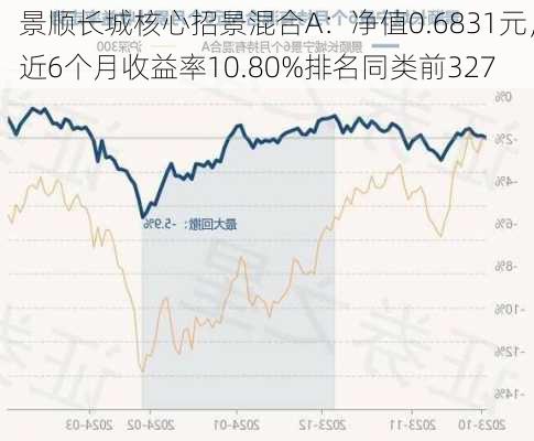 景顺长城核心招景混合A：净值0.6831元，近6个月收益率10.80%排名同类前327