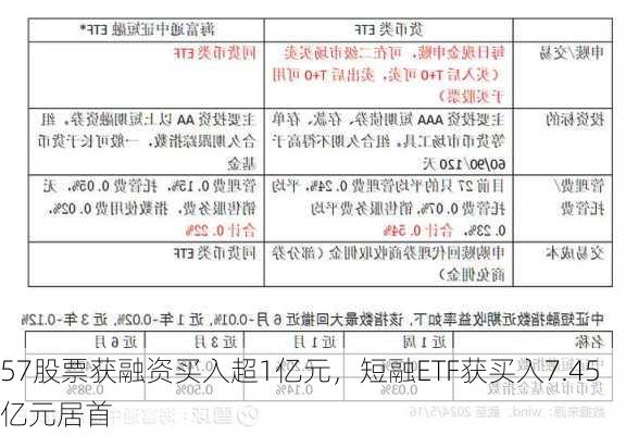 57股票获融资买入超1亿元，短融ETF获买入7.45亿元居首